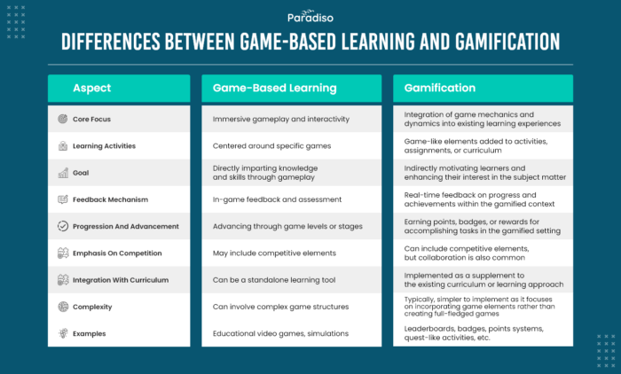 Gamification Versus Lernspiele The Difference Between Gamification And Game-based Learning