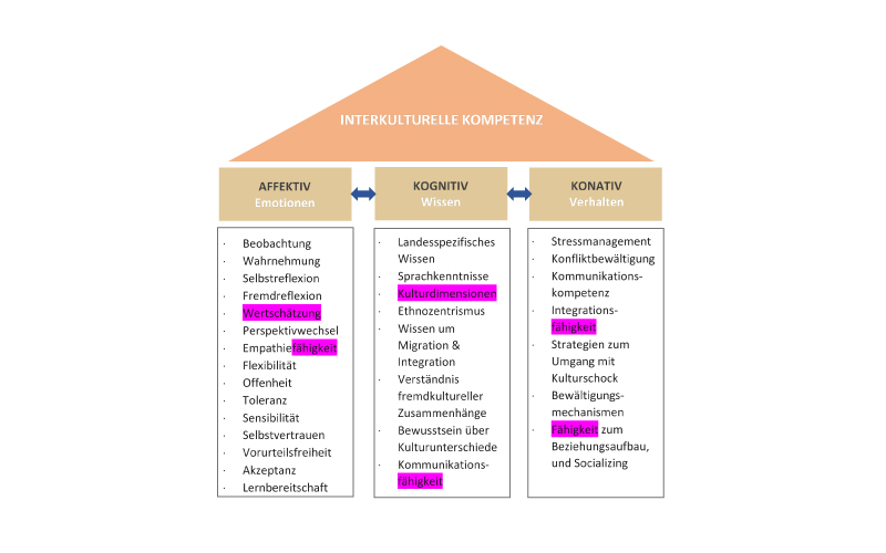 Bertelsmann Stiftung Lernspiele Interkulturelle Kompetenz Interkulturelle Kompetenz V3