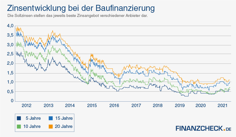 Kreditzinsen Prognose 2026 Aktuelle Kreditzinsen 2025 Für österreich