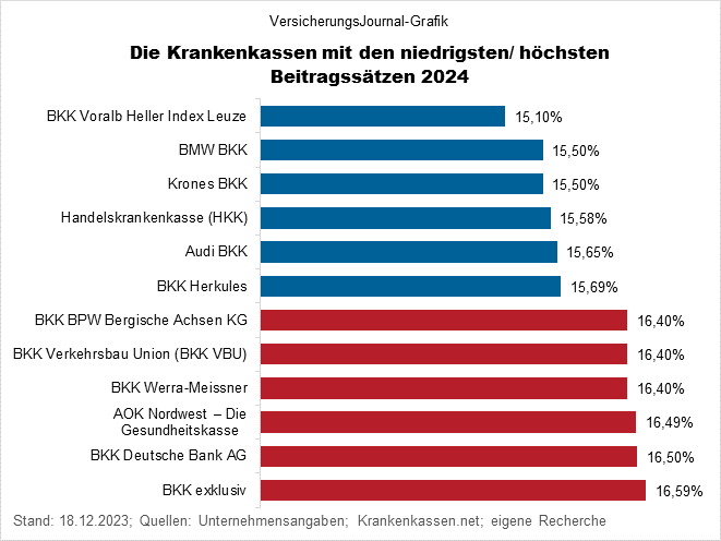 Krankenkasse Erhöhung 2026 Krankenkassen-beiträge Steigen 2025: So Viel Teurer Wird Es Bei Eurer …